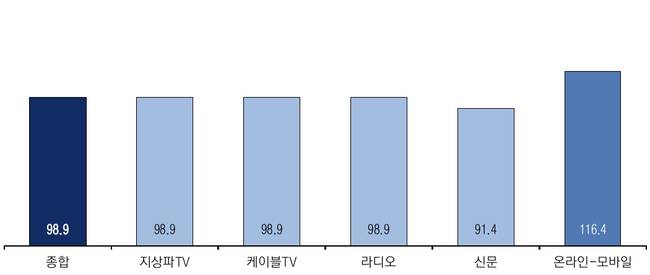 1월 매체별 광고경기 전망.(코바코) 