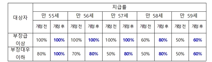 연합뉴스 임금피크제 개정안에 따른 임금지급률 변화. (언론노조 연합뉴스지부 제공) 