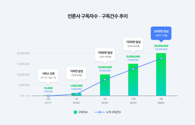 네이버 언론사홈 구독자 수 증가 추이 그래프. 네이버는 지난달 24일 모바일 언론사홈(언론사 구독 서비스) 출시 2년 9개월 만에 구독자 수가 2천만명을 돌파했다고 밝혔다. 네이버는 “언론사홈을 운영하는 70개 언론사 중 44곳이 100만명 이상의 구독자를 확보했다”며 “그 중 4개 언론사는 구독자 400만명을 넘어섰다”고 전했다. 