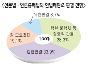 신문법·언론중재법의 헌법재판소 판결 전망